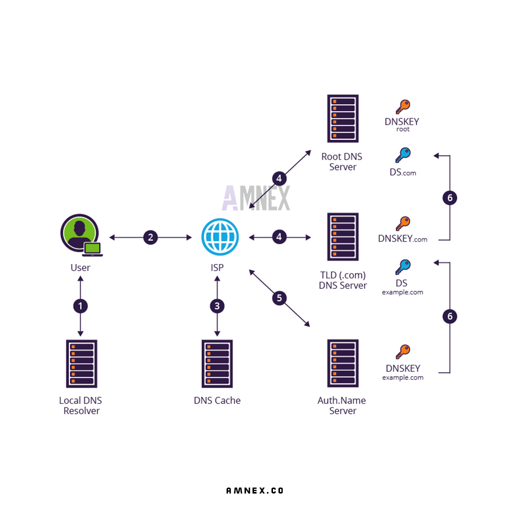 Amnex - Security - KeyTrap - Exchange - امنیت - صرافی - آموزش